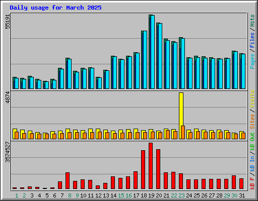 Daily usage for March 2025
