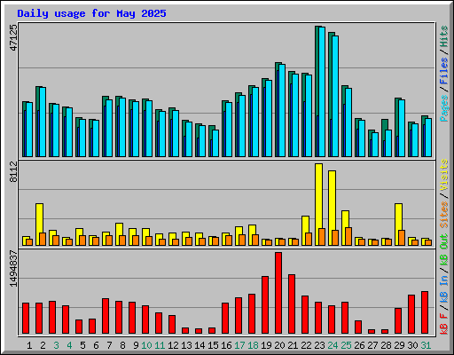 Daily usage for May 2025