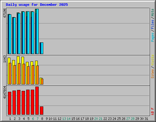 Daily usage for December 2025