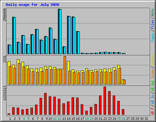 Daily usage for July 2026